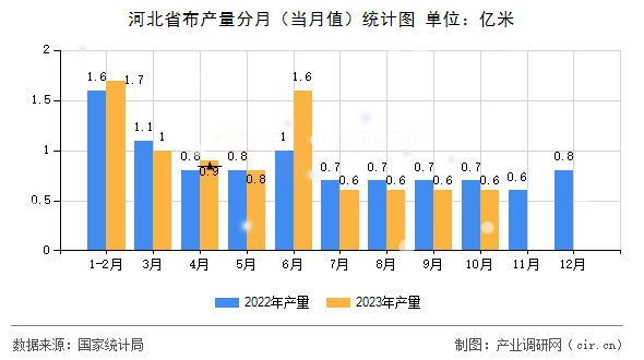 河北省布產(chǎn)量分月（當月值）統(tǒng)計圖
