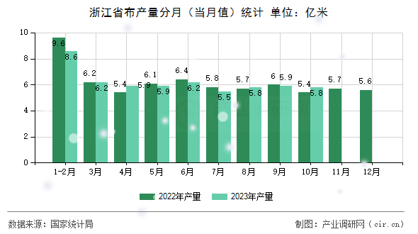 浙江省布產(chǎn)量分月（當(dāng)月值）統(tǒng)計