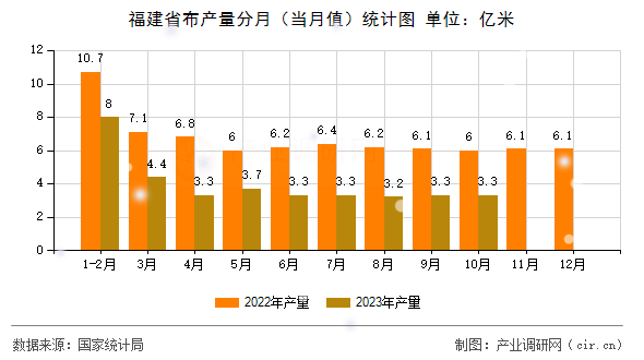福建省布產(chǎn)量分月（當(dāng)月值）統(tǒng)計(jì)圖