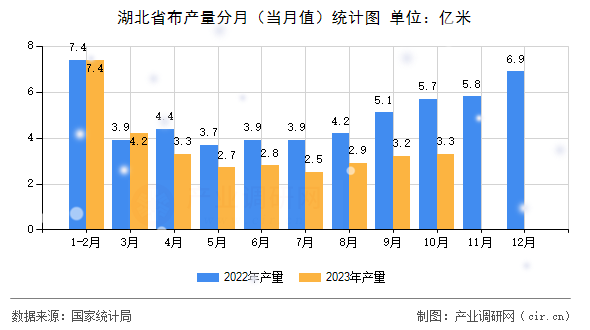 湖北省布產(chǎn)量分月（當(dāng)月值）統(tǒng)計(jì)圖