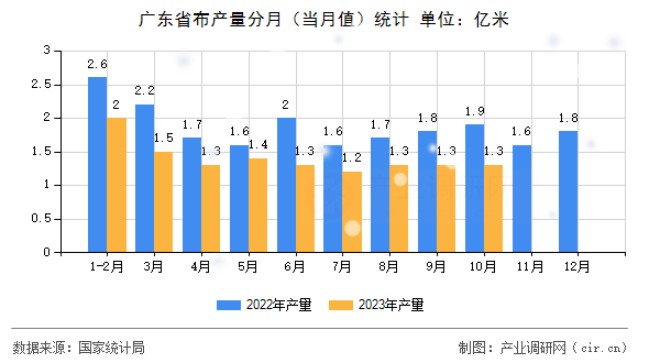 廣東省布產(chǎn)量分月（當月值）統(tǒng)計