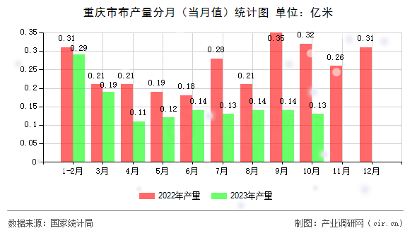 重慶市布產(chǎn)量分月（當月值）統(tǒng)計圖
