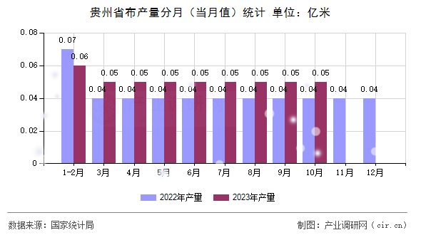 貴州省布產量分月（當月值）統(tǒng)計