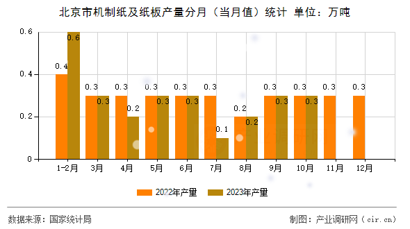 北京市機制紙及紙板產(chǎn)量分月（當月值）統(tǒng)計