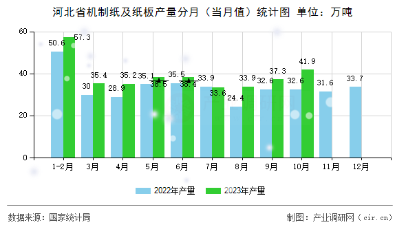 河北省機(jī)制紙及紙板產(chǎn)量分月（當(dāng)月值）統(tǒng)計(jì)圖