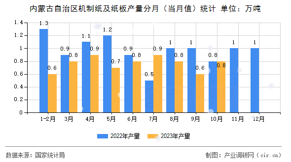 內(nèi)蒙古自治區(qū)機制紙及紙板產(chǎn)量分月（當(dāng)月值）統(tǒng)計