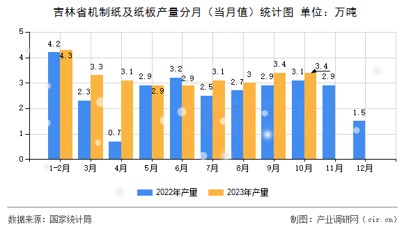 吉林省機制紙及紙板產(chǎn)量分月（當月值）統(tǒng)計圖