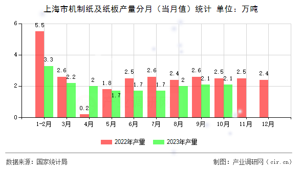 上海市機制紙及紙板產(chǎn)量分月（當(dāng)月值）統(tǒng)計