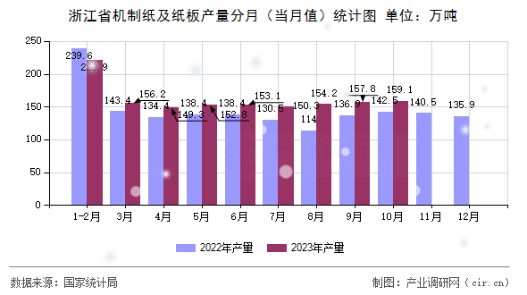 浙江省機(jī)制紙及紙板產(chǎn)量分月（當(dāng)月值）統(tǒng)計圖