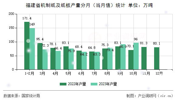 福建省機制紙及紙板產(chǎn)量分月（當月值）統(tǒng)計