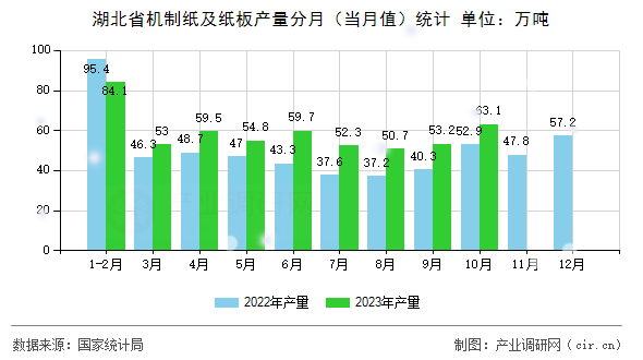 湖北省機制紙及紙板產量分月（當月值）統計