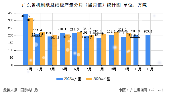 廣東省機(jī)制紙及紙板產(chǎn)量分月（當(dāng)月值）統(tǒng)計圖