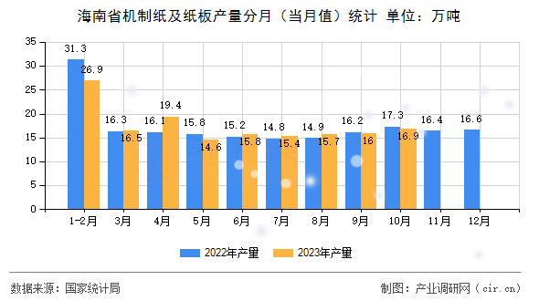 海南省機(jī)制紙及紙板產(chǎn)量分月（當(dāng)月值）統(tǒng)計(jì)