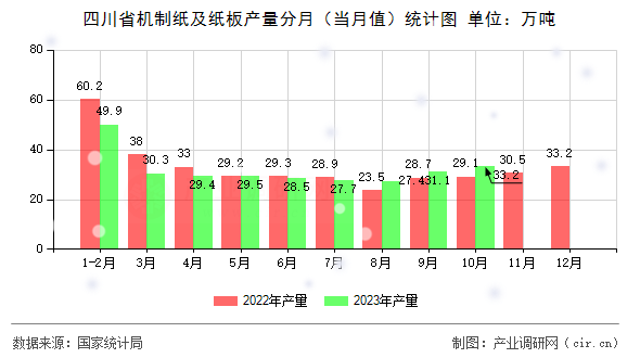 四川省機制紙及紙板產(chǎn)量分月（當月值）統(tǒng)計圖