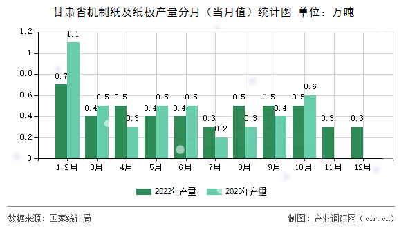 甘肅省機制紙及紙板產(chǎn)量分月（當(dāng)月值）統(tǒng)計圖
