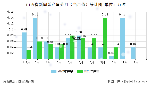 山西省新聞紙產(chǎn)量分月（當(dāng)月值）統(tǒng)計(jì)圖