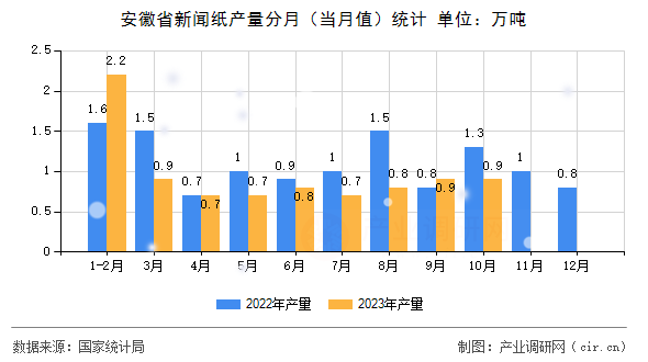 安徽省新聞紙產(chǎn)量分月（當(dāng)月值）統(tǒng)計(jì)