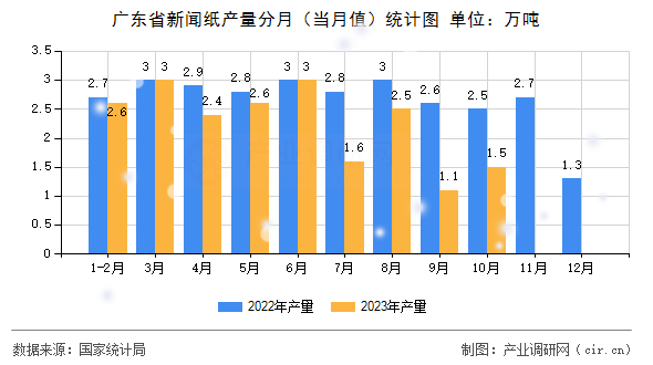 廣東省新聞紙產量分月（當月值）統(tǒng)計圖