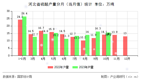 河北省硫酸產(chǎn)量分月（當月值）統(tǒng)計