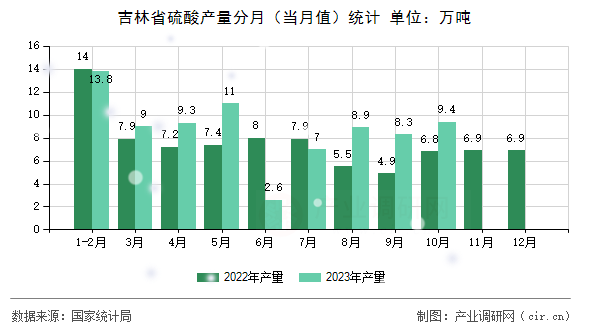 吉林省硫酸產(chǎn)量分月（當(dāng)月值）統(tǒng)計(jì)
