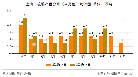 上海市硫酸產(chǎn)量分月（當(dāng)月值）統(tǒng)計(jì)圖