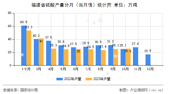 福建省硫酸產量分月（當月值）統(tǒng)計圖