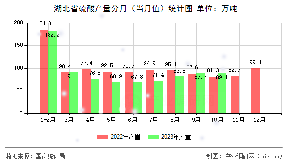 湖北省硫酸產(chǎn)量分月（當(dāng)月值）統(tǒng)計圖