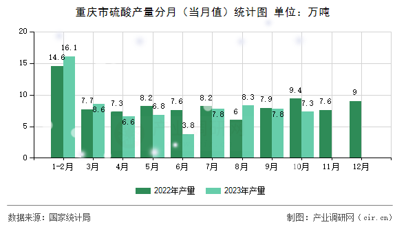 重慶市硫酸產(chǎn)量分月（當月值）統(tǒng)計圖