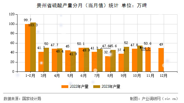 貴州省硫酸產量分月（當月值）統(tǒng)計