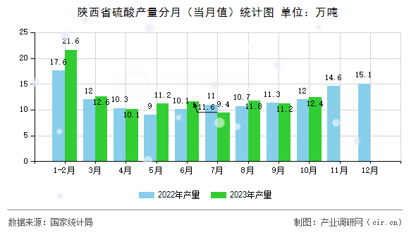 陜西省硫酸產(chǎn)量分月（當月值）統(tǒng)計圖
