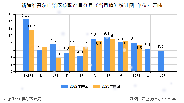 新疆維吾爾自治區(qū)硫酸產(chǎn)量分月（當(dāng)月值）統(tǒng)計圖