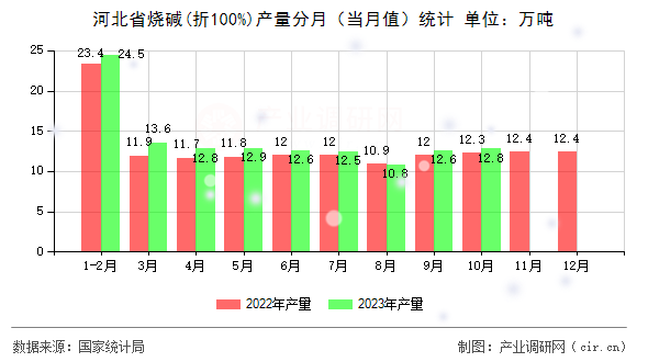 河北省燒堿(折100%)產(chǎn)量分月（當(dāng)月值）統(tǒng)計(jì)