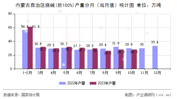 內(nèi)蒙古自治區(qū)燒堿(折100%)產(chǎn)量分月（當月值）統(tǒng)計圖