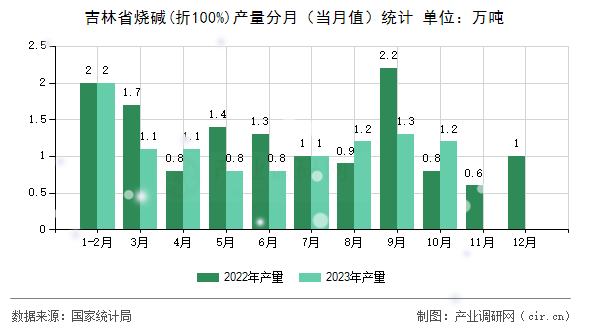 吉林省燒堿(折100%)產(chǎn)量分月（當月值）統(tǒng)計