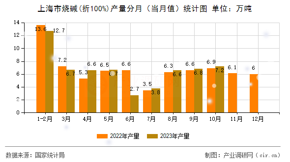 上海市燒堿(折100%)產量分月（當月值）統計圖