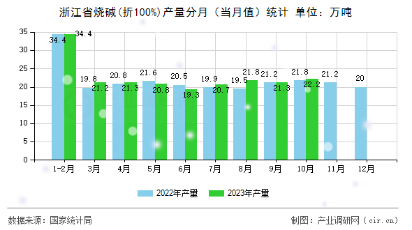 浙江省燒堿(折100%)產(chǎn)量分月（當(dāng)月值）統(tǒng)計(jì)