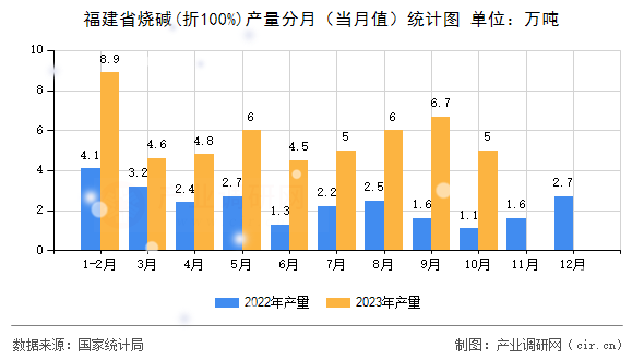 福建省燒堿(折100%)產(chǎn)量分月（當(dāng)月值）統(tǒng)計(jì)圖