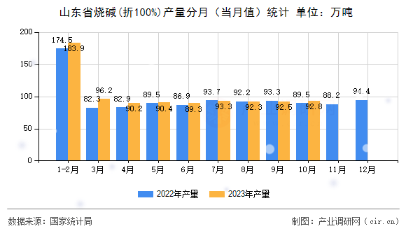 山東省燒堿(折100%)產(chǎn)量分月（當(dāng)月值）統(tǒng)計(jì)