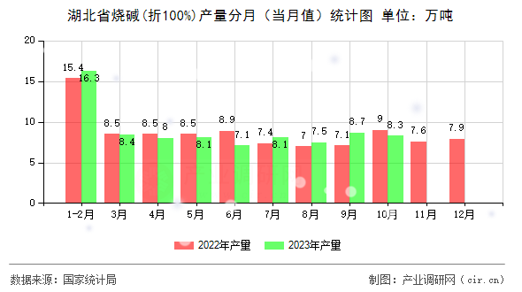 湖北省燒堿(折100%)產(chǎn)量分月（當(dāng)月值）統(tǒng)計圖