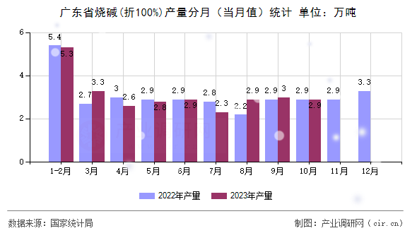 廣東省燒堿(折100%)產(chǎn)量分月（當月值）統(tǒng)計