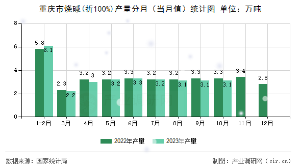 重慶市燒堿(折100%)產量分月（當月值）統(tǒng)計圖