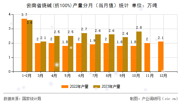 云南省燒堿(折100%)產(chǎn)量分月（當(dāng)月值）統(tǒng)計(jì)