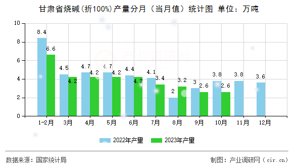 甘肅省燒堿(折100%)產(chǎn)量分月（當月值）統(tǒng)計圖