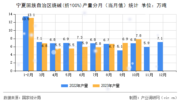 寧夏回族自治區(qū)燒堿(折100%)產(chǎn)量分月（當月值）統(tǒng)計