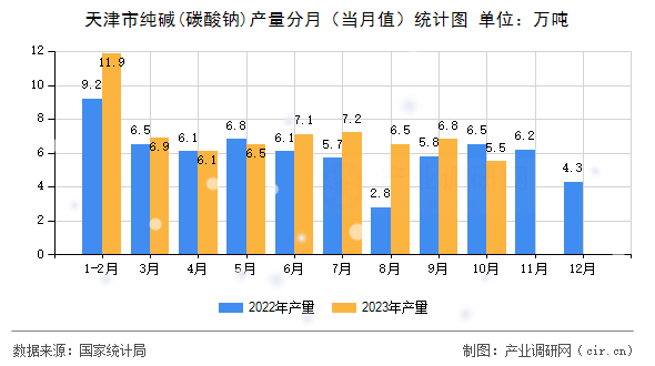 天津市純堿(碳酸鈉)產(chǎn)量分月（當(dāng)月值）統(tǒng)計(jì)圖