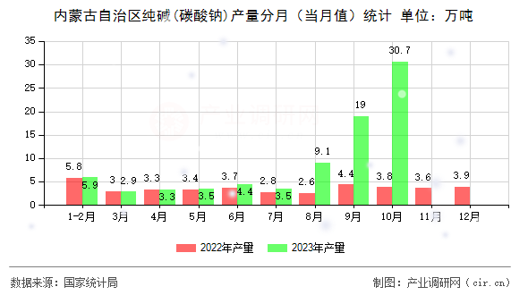 內(nèi)蒙古自治區(qū)純堿(碳酸鈉)產(chǎn)量分月（當(dāng)月值）統(tǒng)計