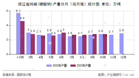 浙江省純堿(碳酸鈉)產(chǎn)量分月（當(dāng)月值）統(tǒng)計圖