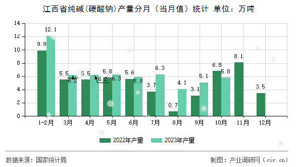 江西省純堿(碳酸鈉)產(chǎn)量分月（當(dāng)月值）統(tǒng)計