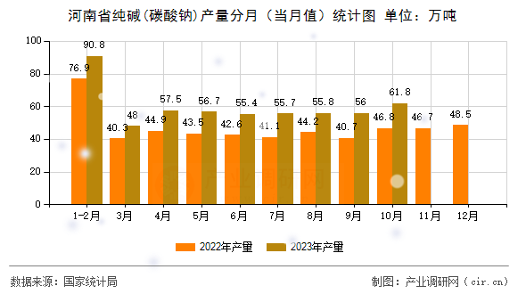 河南省純堿(碳酸鈉)產(chǎn)量分月（當月值）統(tǒng)計圖