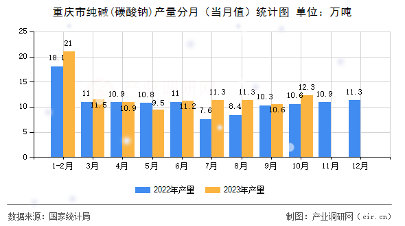 重慶市純堿(碳酸鈉)產(chǎn)量分月（當月值）統(tǒng)計圖